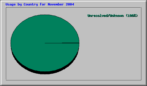 Usage by Country for November 2004