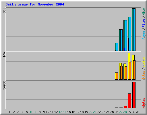 Daily usage for November 2004