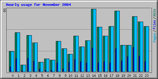 Hourly usage for November 2004