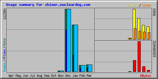 Usage summary for shiner.nucleardog.com